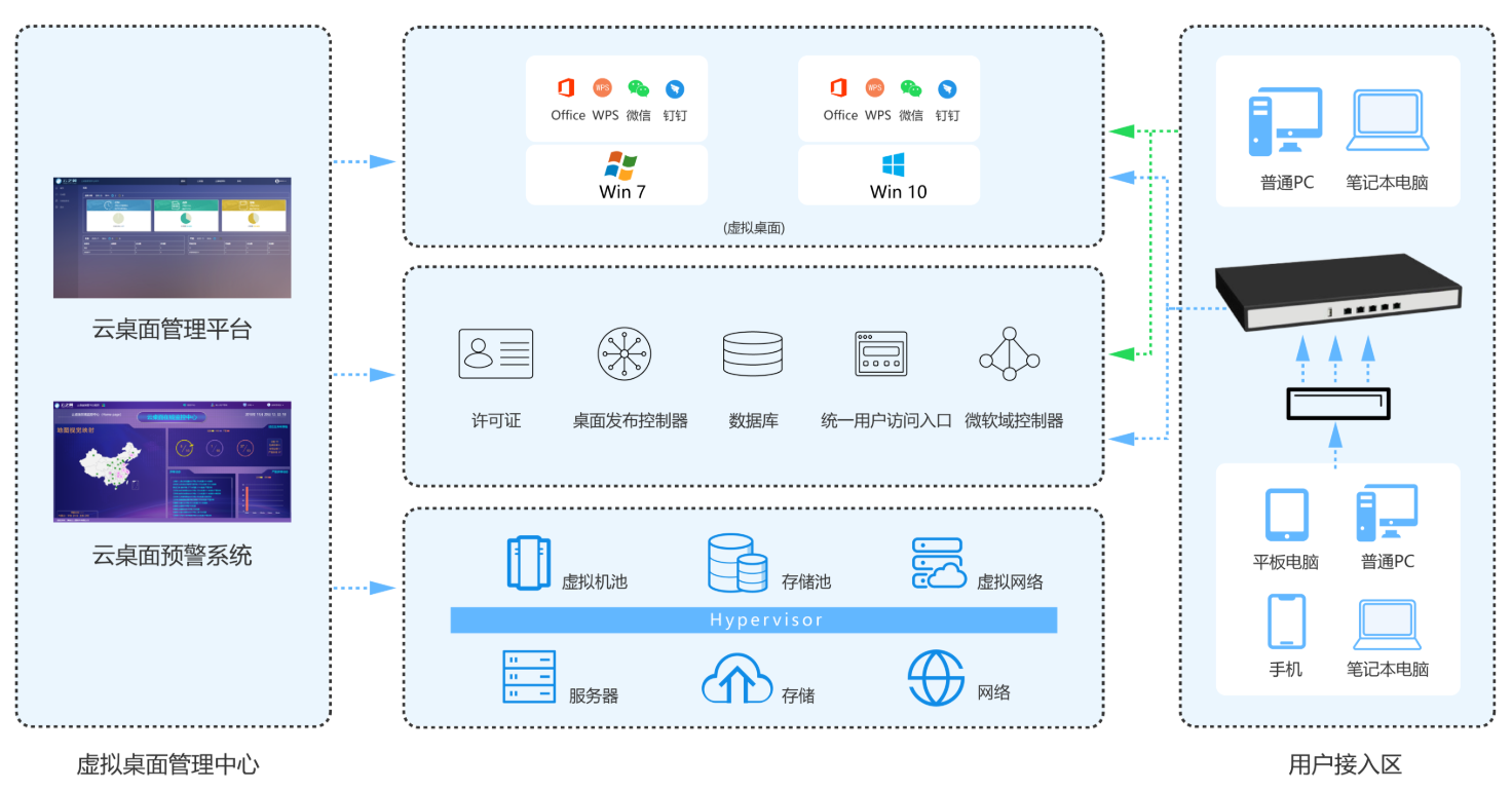 云桌面管理平臺