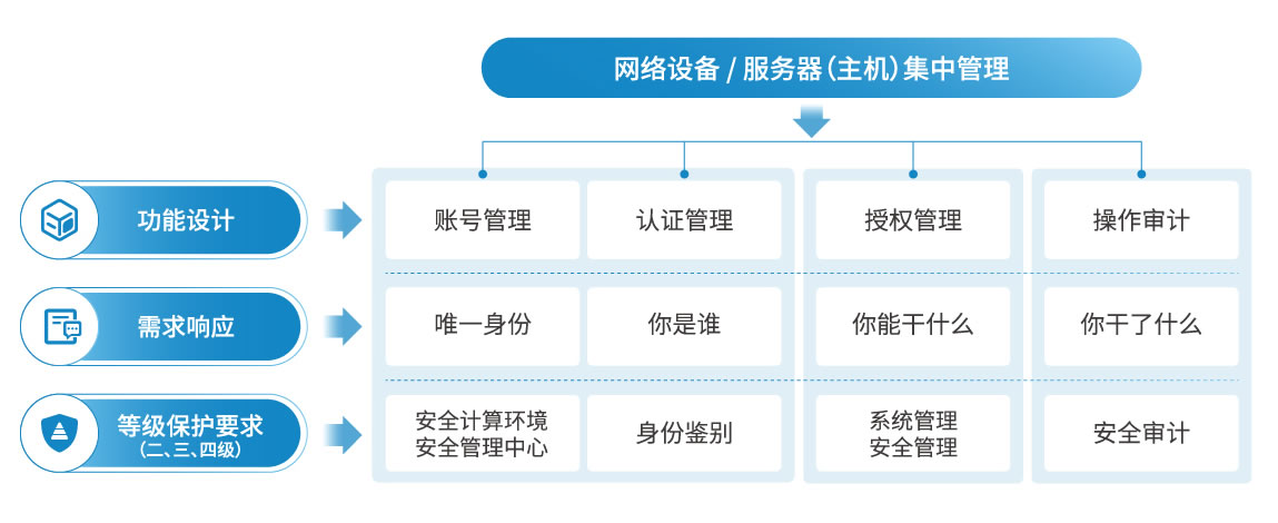 運(yùn)維安全管理系統(tǒng)OSM