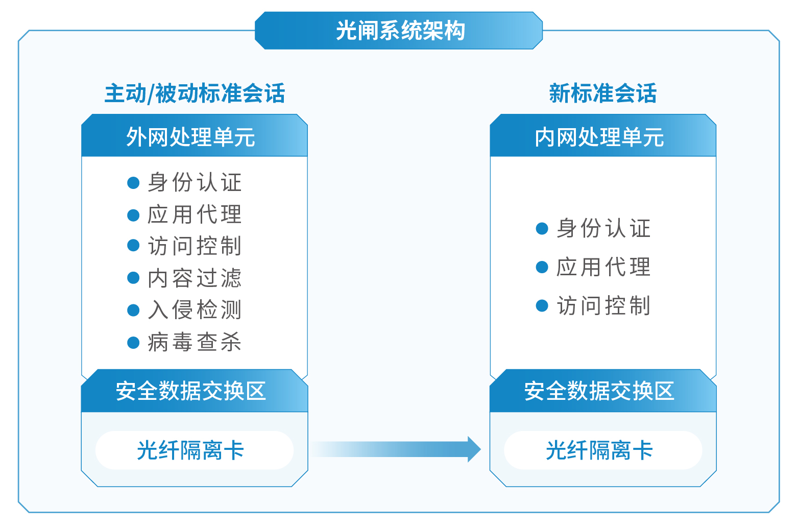 安全隔離與信息單向?qū)胂到y(tǒng)（光閘）FGAP