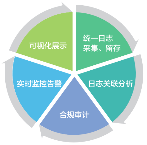 綜合日志審計分析系統(tǒng)