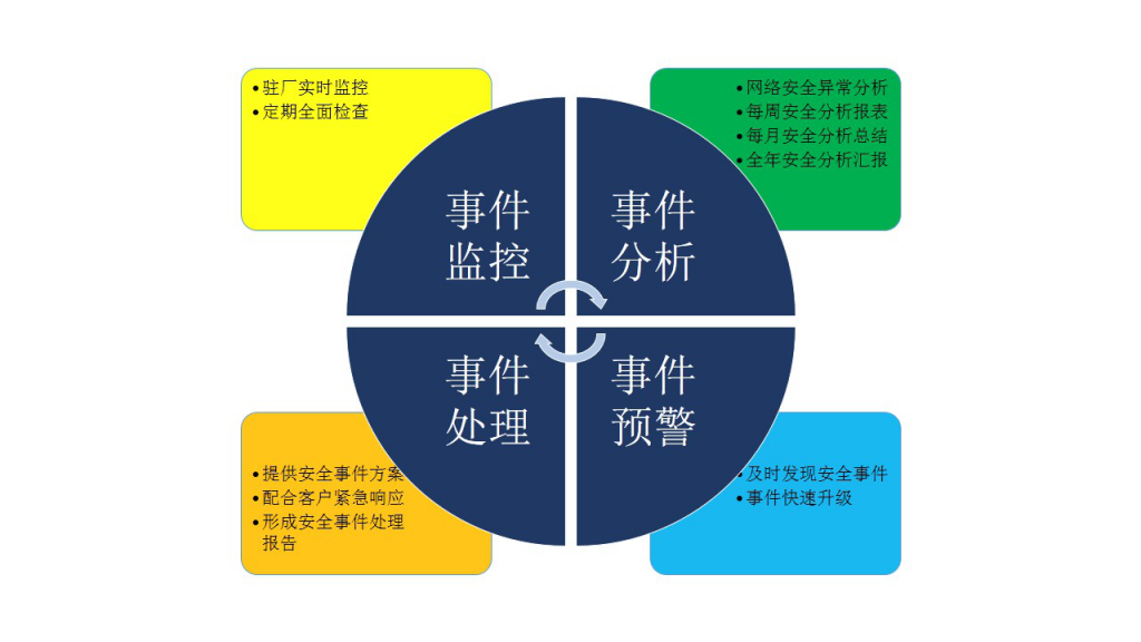 某省國(guó)稅局整體網(wǎng)絡(luò)安全運(yùn)維項(xiàng)目