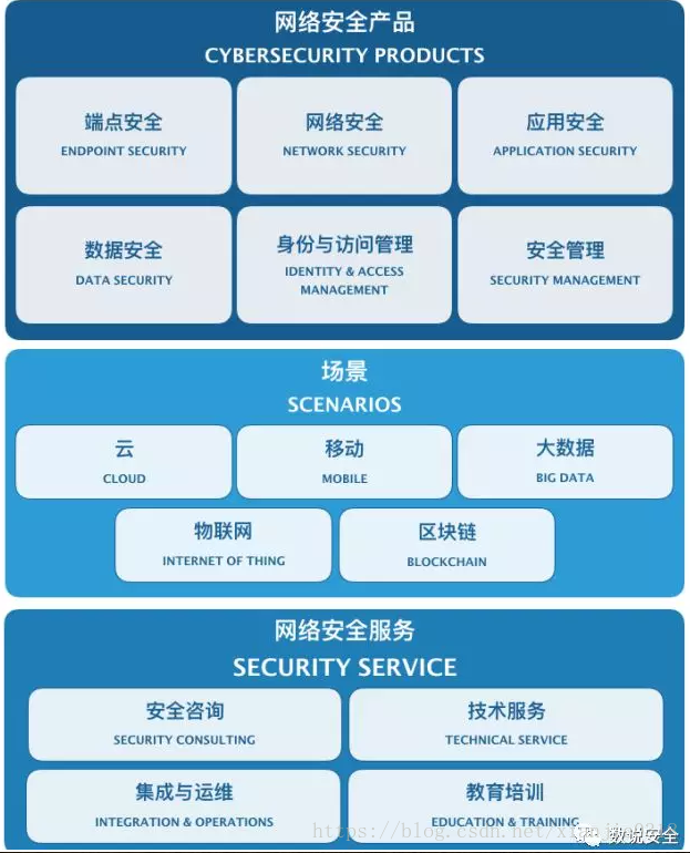 等保2.0 | 二、三級(jí)系統(tǒng)所需安全設(shè)備及常見問題