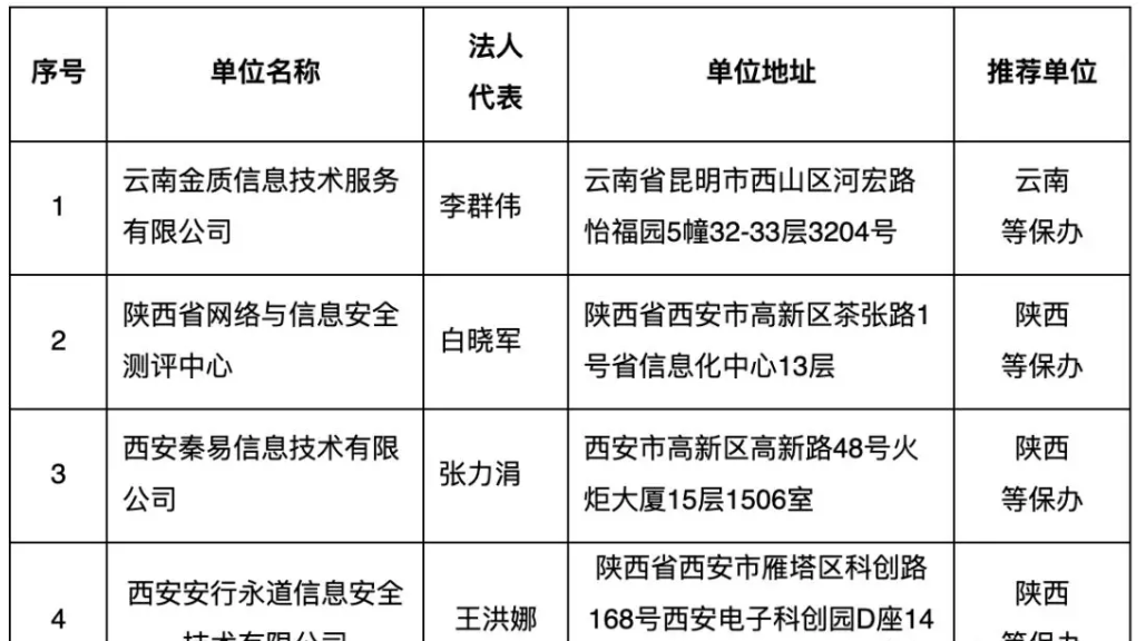 2019年度四家等級保護測評機構申請單位（第三批）的通知