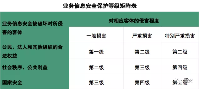 信息安全等級保護定級方法