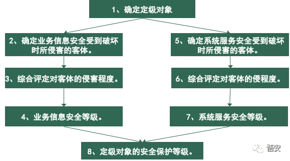 電力行業(yè)等級保護定級流程