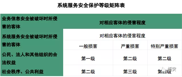 信息安全等級保護定級方法