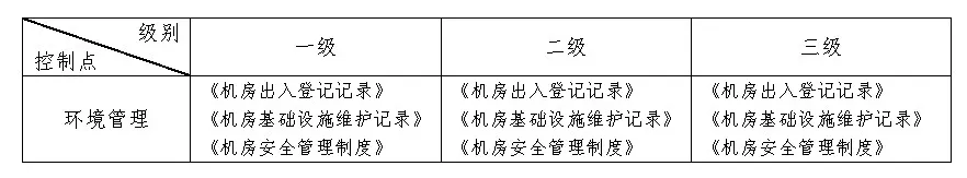 醫(yī)院網(wǎng)絡(luò)安全等級(jí)保護(hù)2.0中的安全運(yùn)維管理