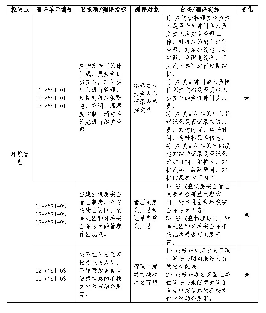 醫(yī)院網(wǎng)絡(luò)安全等級(jí)保護(hù)2.0中的安全運(yùn)維管理