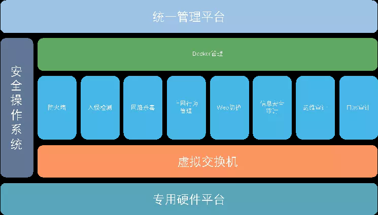 網(wǎng)絡(luò)安全設(shè)備等保一體機(jī)統(tǒng)一管理平臺