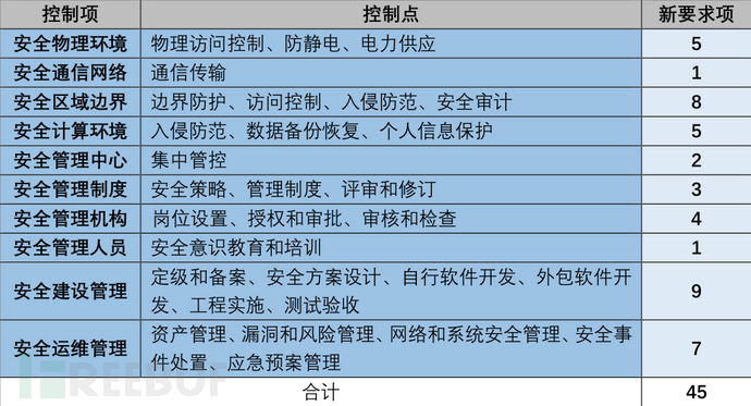 等級保護測評