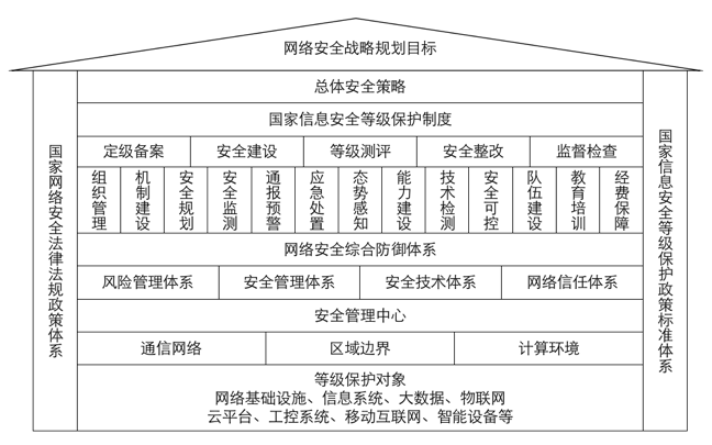 等保2.0新形勢(shì)下廣電行業(yè)網(wǎng)絡(luò)安全標(biāo)準(zhǔn)及等級(jí)保護(hù)建設(shè)思路