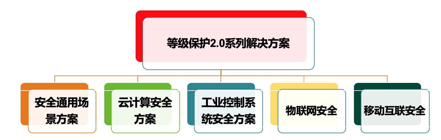 等級(jí)保護(hù)2.0解決方案