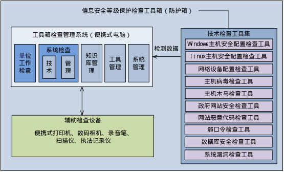 等級(jí)保護(hù)工具箱產(chǎn)品架構(gòu)