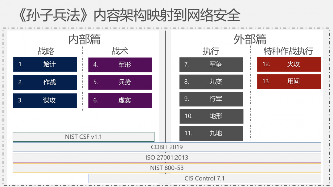 《孫子兵法》與網(wǎng)絡安全