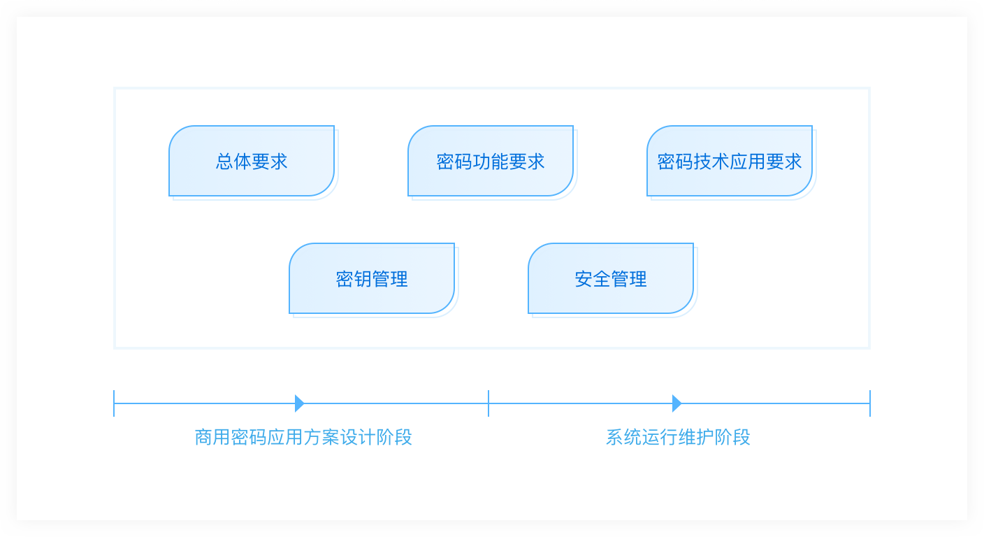 密碼測評：商用密碼應用安全性評估服務