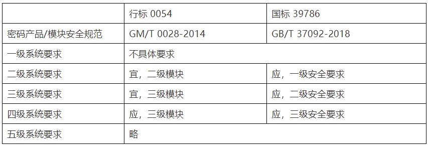 國家標(biāo)準(zhǔn)《信息系統(tǒng)密碼應(yīng)用基本要求》密評要點