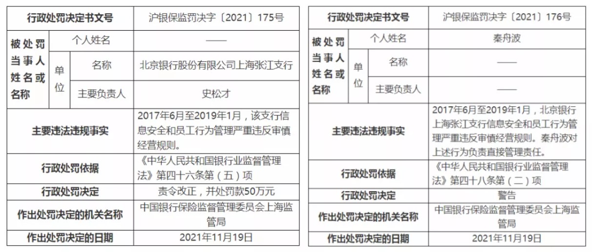 罰單 | 北京銀行因信息安全等被罰50萬元，2人被終身禁業(yè)